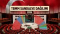 Güncel TBMM Sandalye Dağılımı 2026: Partilere Göre Milletvekili Sayısı