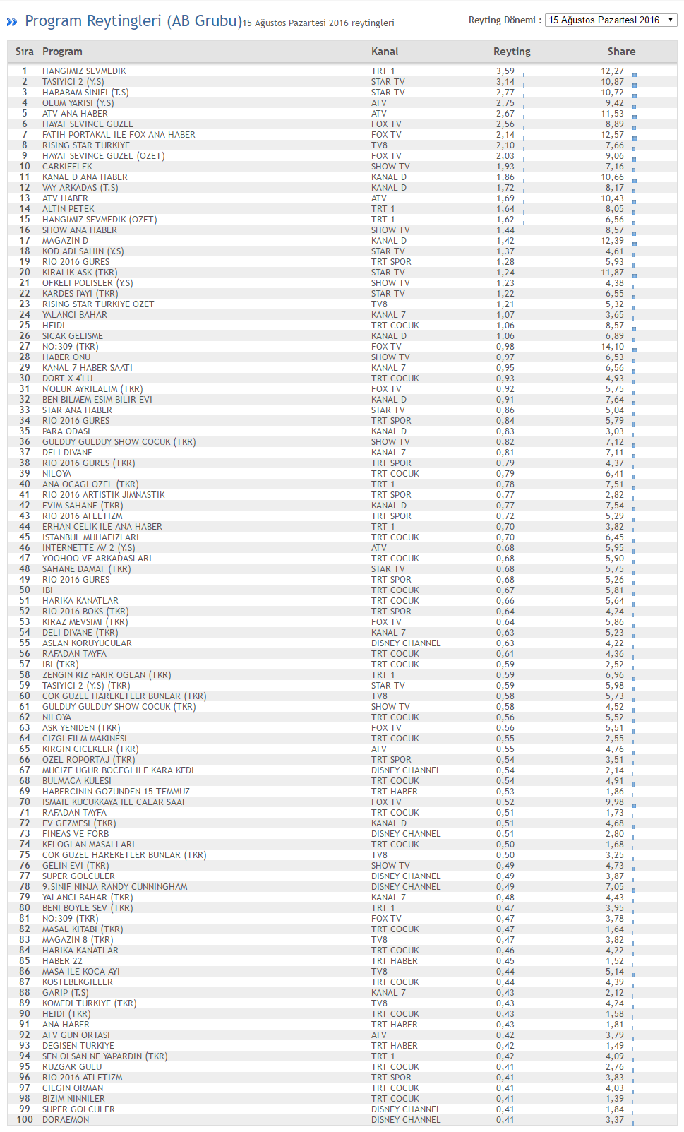 15 agustos ab reyting ilk 100