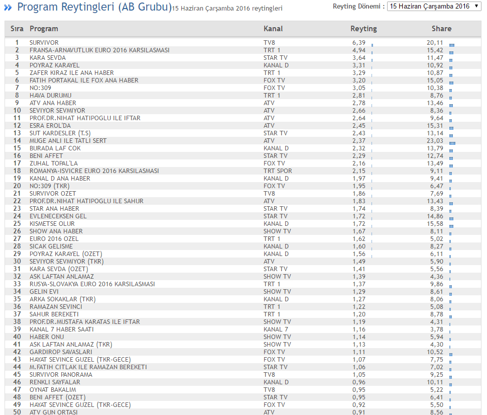 15 haziran ab reyting sonuclari