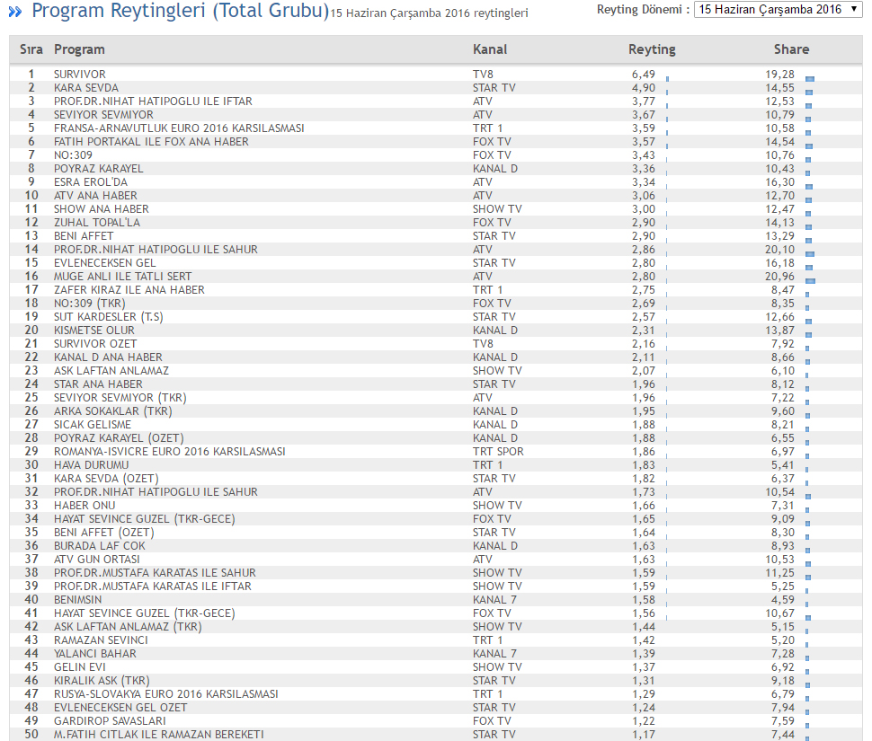15 haziran total reyting sonuclari