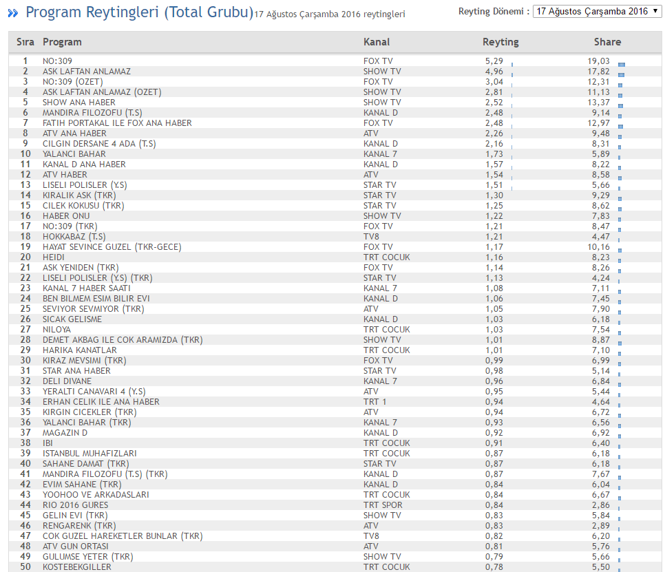 17 agustos total ilk 50 reyting
