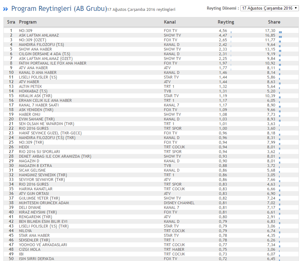 17 agustos ab ilk 50 reyting