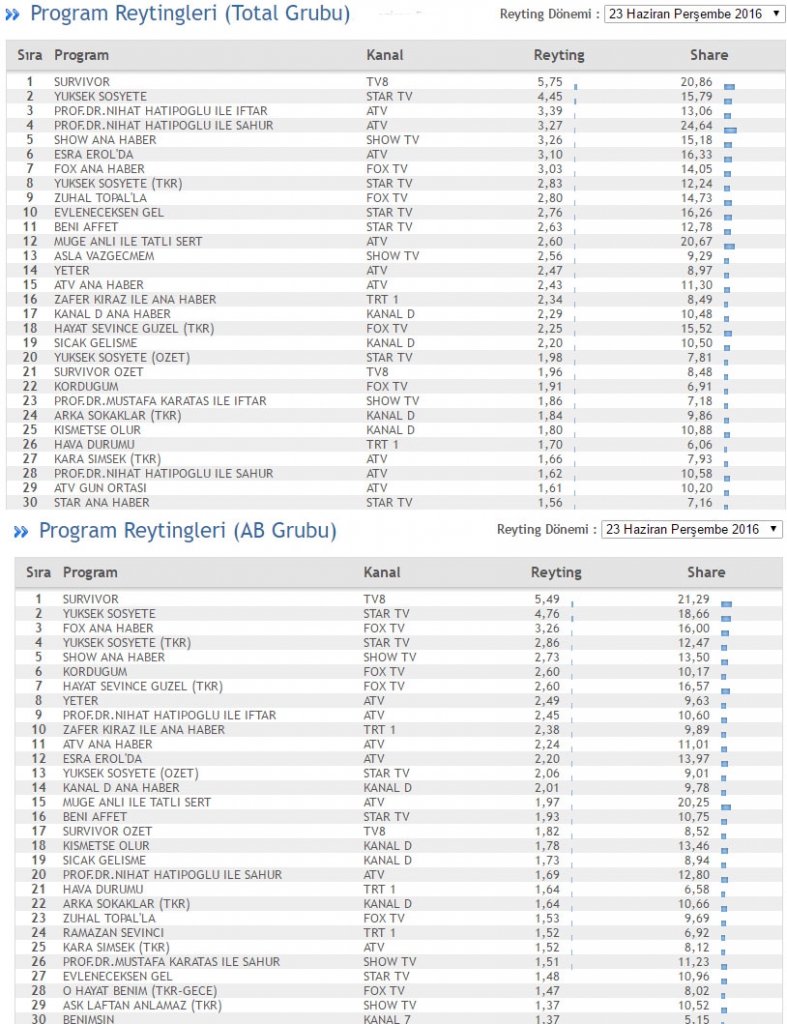 23 haziran reyting sonuclari