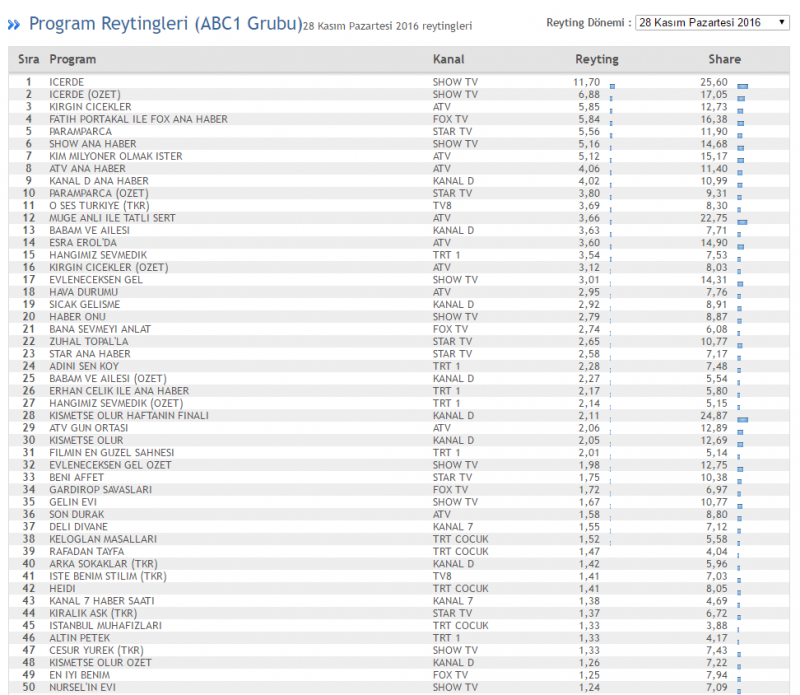 28 KASIM ABC1 REYTİNG SONUÇLARI