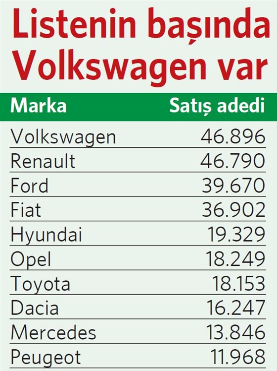 alman-volkswagen-turkiyenin-en-cok-satani-oldu