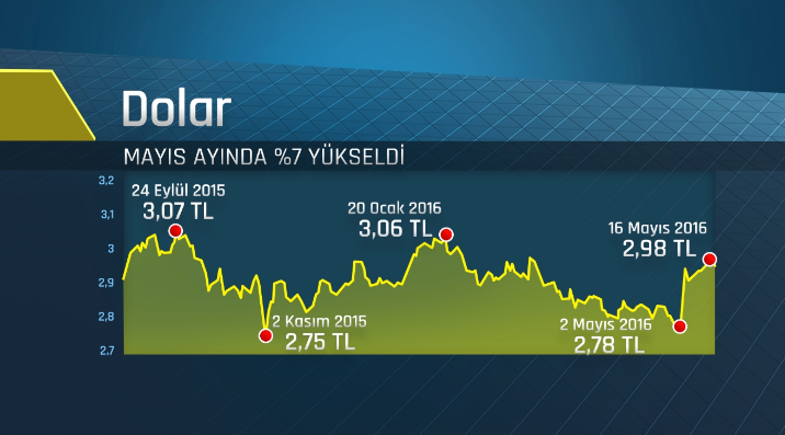 dolar ne olur düşer mi