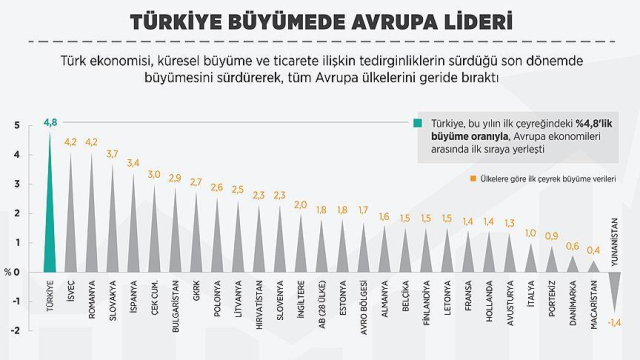 turkiye-buyumede-avrupa-lideri